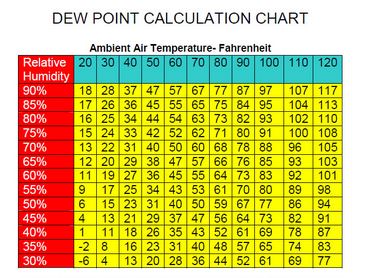 FLEET FEET St. Louis | Tim Cary | It's the Heat AND the ...
 Dew Point Table